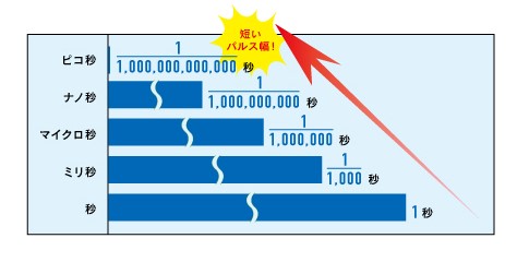 ピコレーザーとYAGレーザーの違い